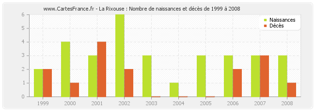 La Rixouse : Nombre de naissances et décès de 1999 à 2008